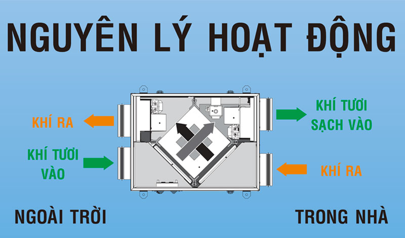 Nguyên lý hoạt động của quạt cấp khí tươi hồi nhiệt trung tâm