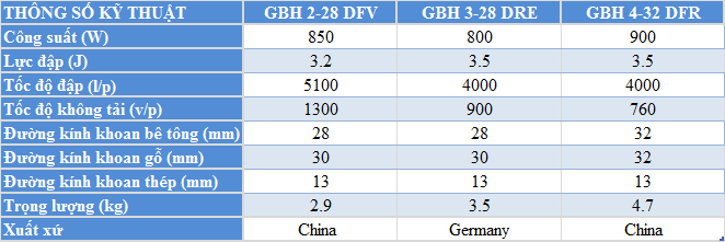 So sánh GBH 4-32 DFR, GBH 3-28 DRE, GBH 2-28 DFV