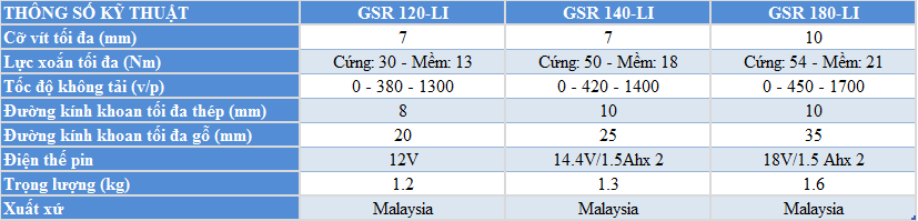 So sánh thông số kĩ thuật của máy gsr 180 LI, GSR 120 LI và GSR 140 LI