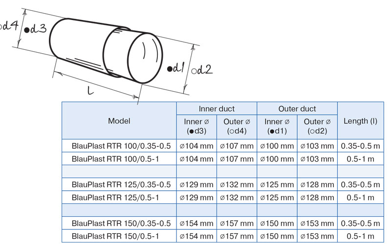 Thông số ống nhựa tròn thông gió ống nối ống BlauPlast RTR