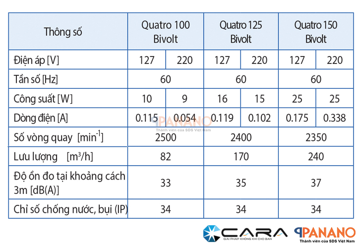 Thông số kỹ thuật của quạt thông gió thiết kế hiện đại Blauberg Quatro Bivolt