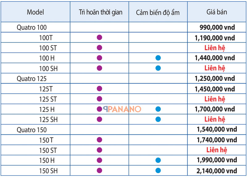 Quạt thông gió gắn tường Blauberg Quatro với những tính năng riêng biệt 