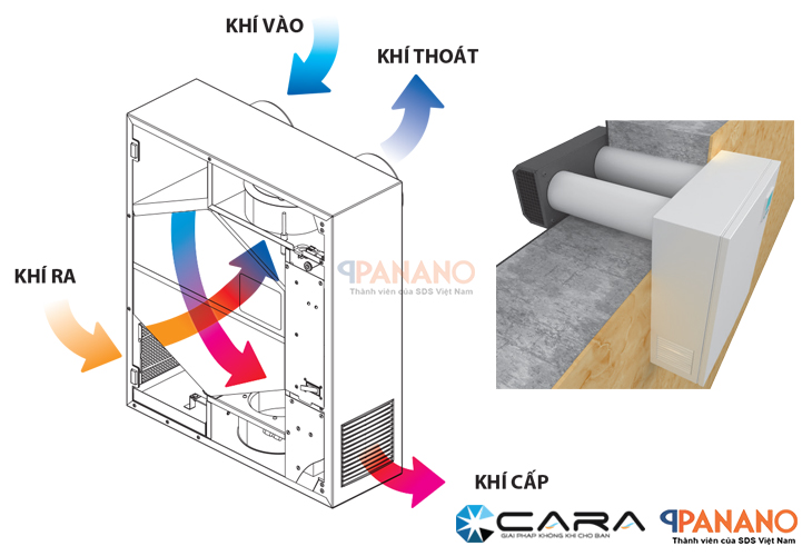 Hoạt động quạt cấp khí tươi hồi nhiệt Freshbox E120