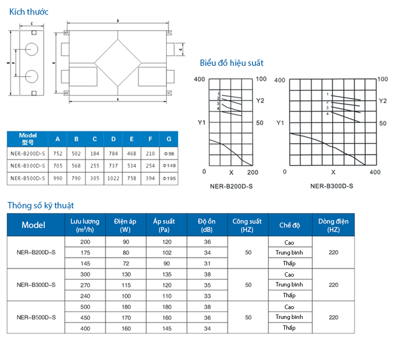 Quạt cấp khí tươi trung tâm NER-B200D-S