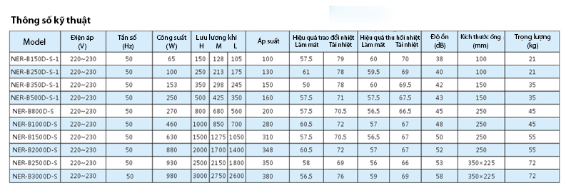 Quạt cấp khí tươi trung tâm NER-B5000D-S-1