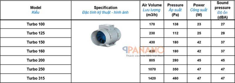 Đặc tính kĩ thuật của các mã sản phẩm quạt thông gió công nghiệp Blauberg Turbo