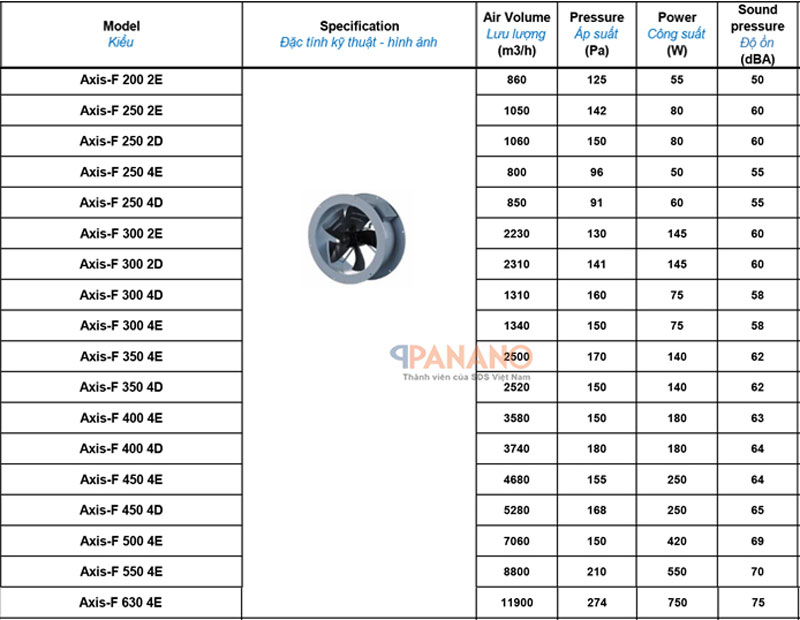 Đặc tính kĩ thuật của các mã sản phẩm quạt thông gió công nghiệp Blauberg Axis-F