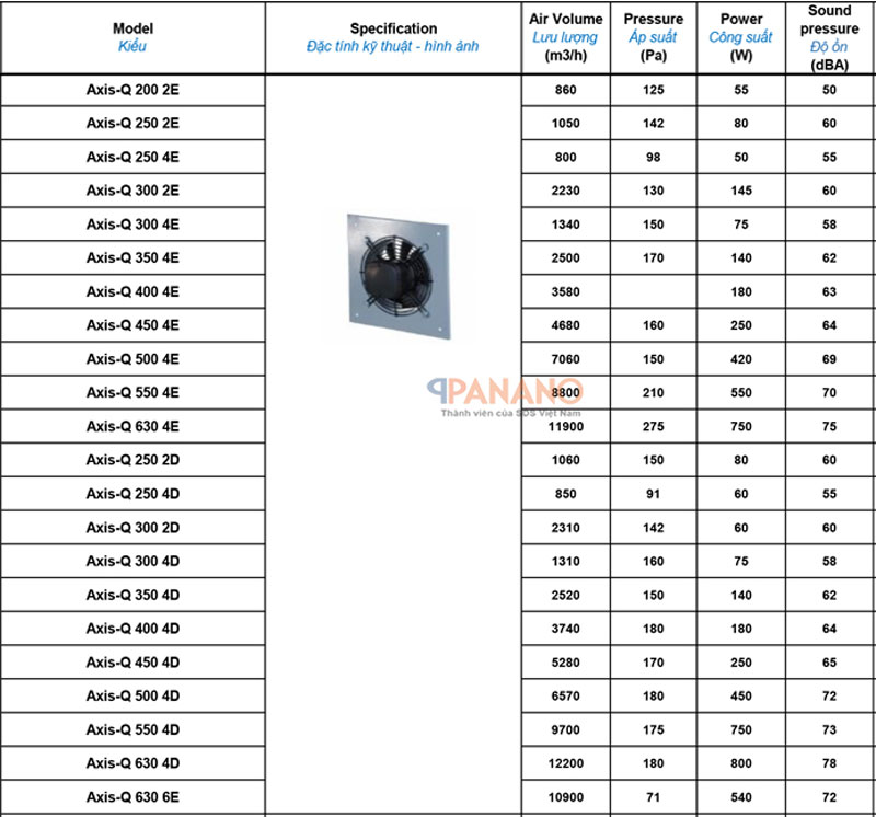 Đặc tính kĩ thuật các mã sản phẩm quạt thông gió công nghiệp Blauberg Axis-Q