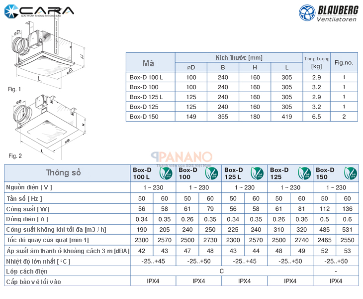 Thông số của quạt ly tâm gắn ống Blauberg Box-D