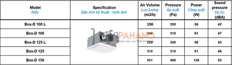 Đặc tính kĩ thuật các mã sản phẩm quạt thông gió công nghiệp Blauberg Box-D