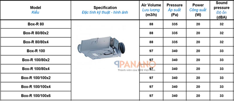 Đặc tính kĩ thuật các mã sản phẩm quạt thông gió công nghiệp Blauberg Box-R