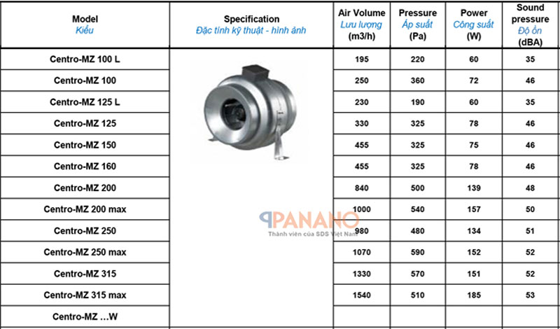 Đặc tính kĩ thuật của các mã sản phẩm quạt thông gió công nghiêp Blauberg Centro-MZ