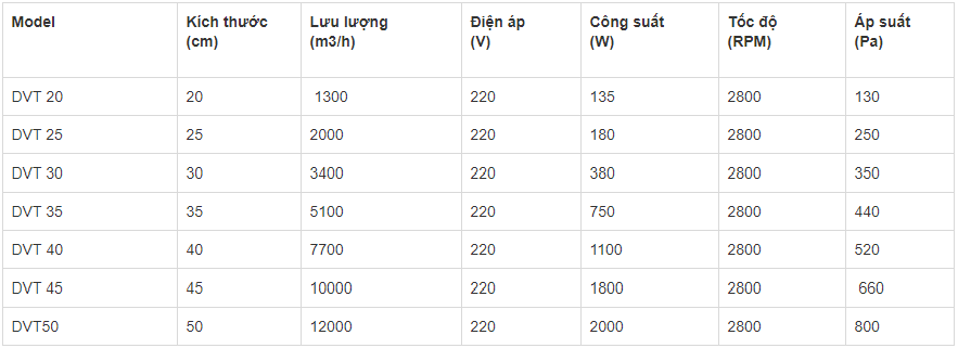 Thông số kĩ thuật của dòng quạt thông gió công nghiệp DVT