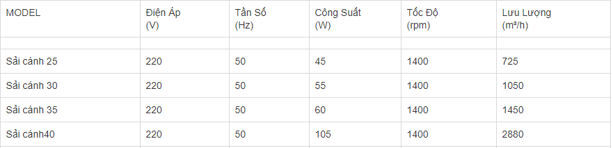 Bảng thông số quạt thông gió công nghiệp hình vuông FA