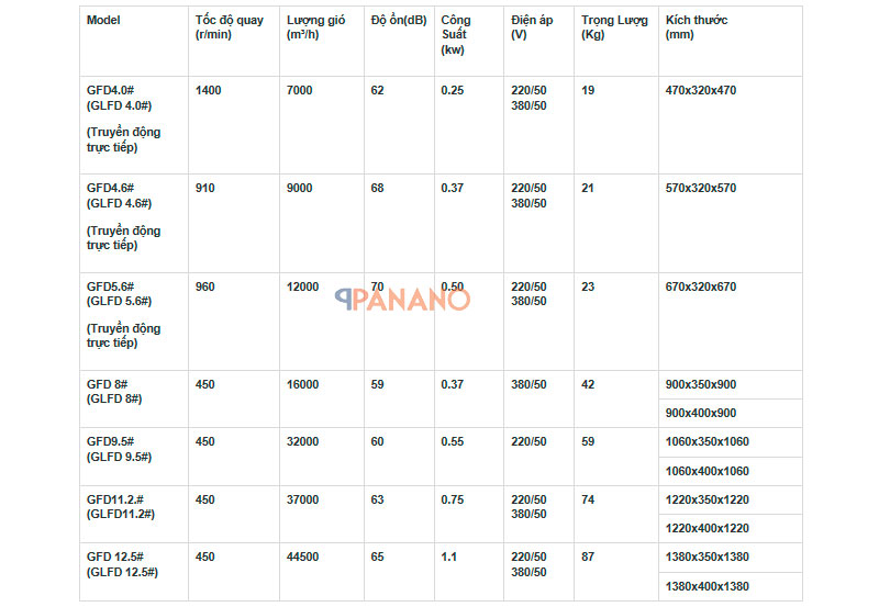 Th&ocirc;ng số quạt c&ocirc;ng nghiệp th&ocirc;ng gi&oacute; Deton GFD
