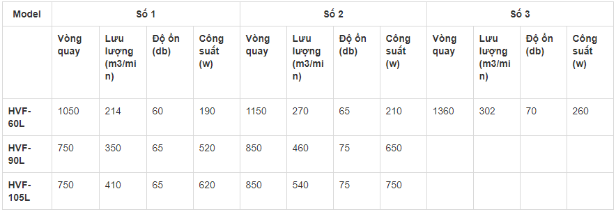 Th&ocirc;ng số c&aacute;c sản phẩm quạt th&ocirc;ng gi&oacute; c&ocirc;ng nghiệp Deton HVF-L