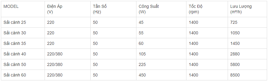 Thông số quạt thông gió công nghiệp hình tròn TA