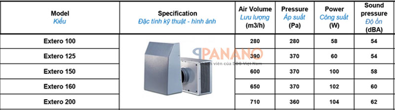 Đặc tính kĩ thuật của các mã sản phẩm quạt thông gió công nghiệp Blauberg Extero 