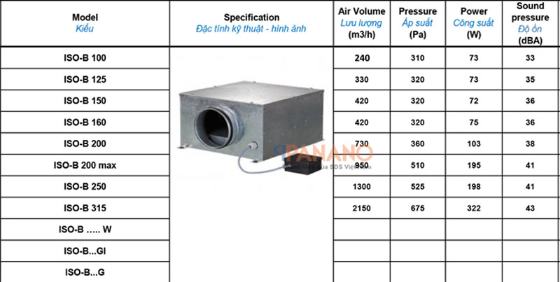 Đặc tính kĩ thuật của các mã sản phẩm quạt thông gió Blauberg Iso-B