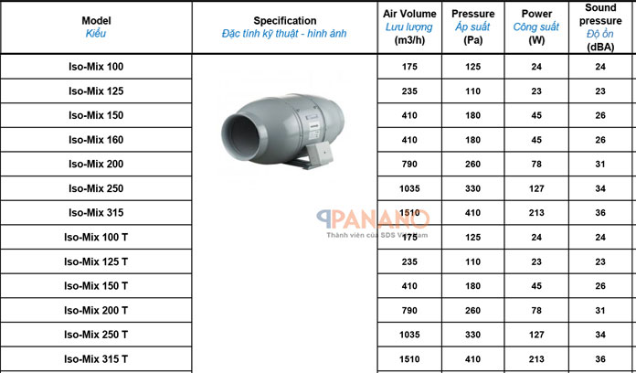 Đặc tính kĩ thuật của các mã sản phẩm quạt thông gió công nghiệp Blauberg Iso Mix