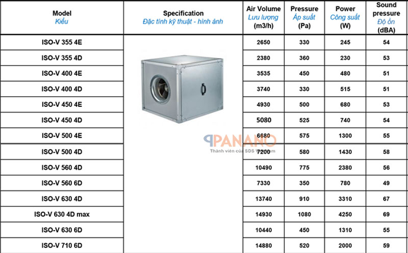 Đặc tính kĩ thuật các mã sản phẩm quạt thông gió công nghiệp ISO- V