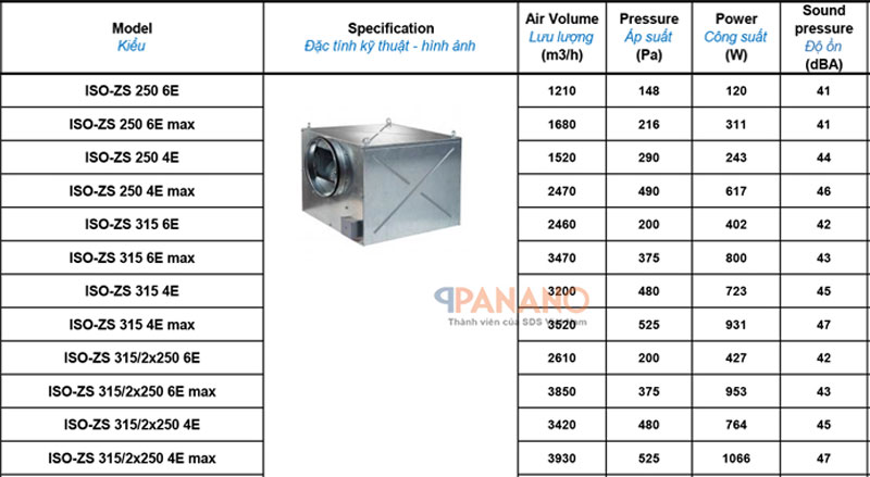 Đặc tính kĩ thuật quạt thông gió công nghiệp ISO-ZS