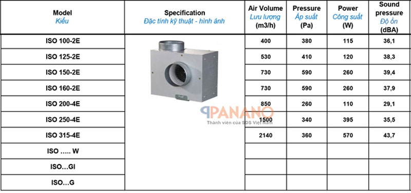 Đặc tính kĩ thuật các mã sản phẩm quạt thông gió công nghiệp Blauberg ISO 