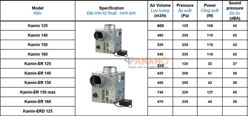 Đặc tính kĩ thuật của các mã sản phẩm quạt thông gió công nghiệp Blauberg Kamin