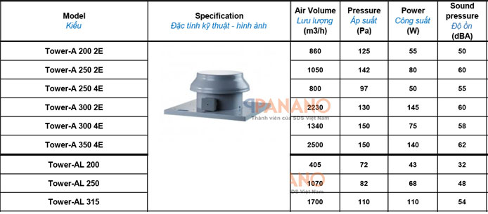 Đặc tính kĩ thuật của các mã sản phẩm quạt thông gió công nghiệp Tower-a