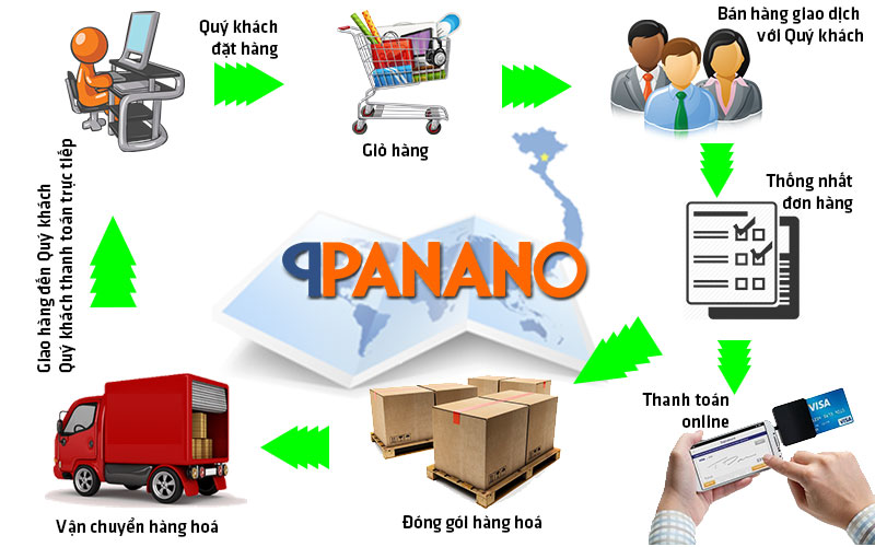 quy trình đặt hàng của panano