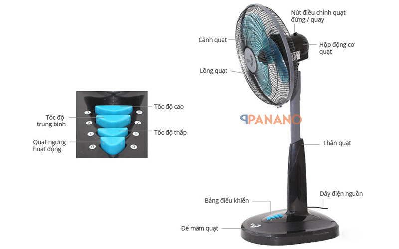 Cấu tạo v&agrave; c&aacute;c n&uacute;t chức năng của quạt lửng Asia A16011