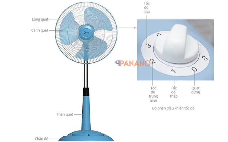 Midea FS40-15VD có ba tốc độ gió điều khiển bằng nút vặn